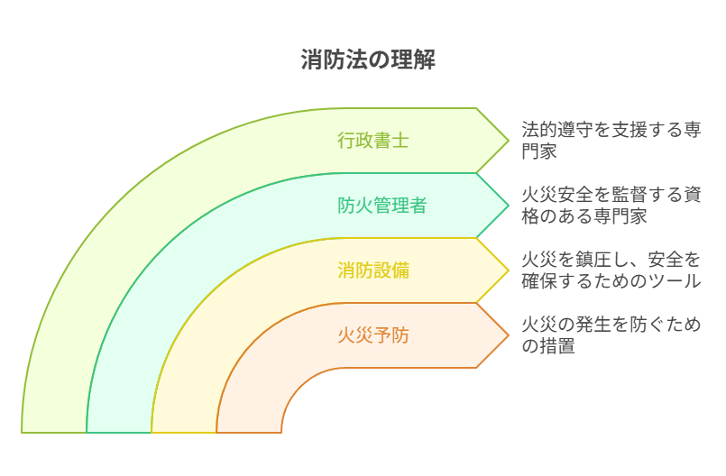 消防法と行政書士の果たす役割について